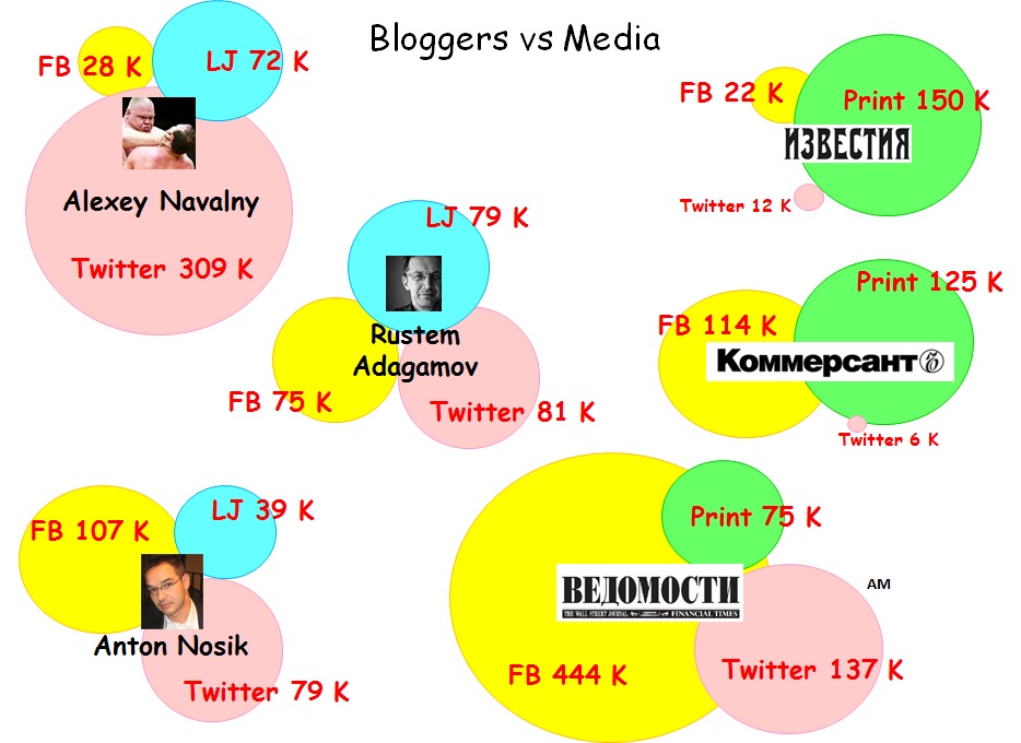 Bloggers vs Media
