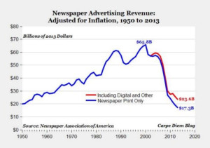 Newspaper Revenue